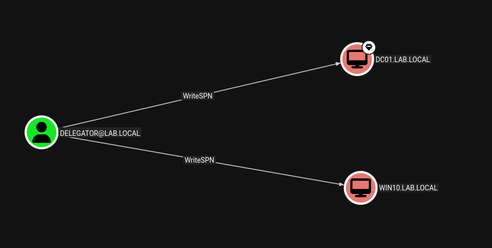 Delegator access on WIN10$ & DC01$ SPN&rsquo;s